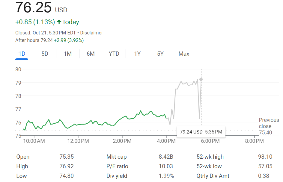 Western Alliance财报超预期，市场恐慌情绪缓解
