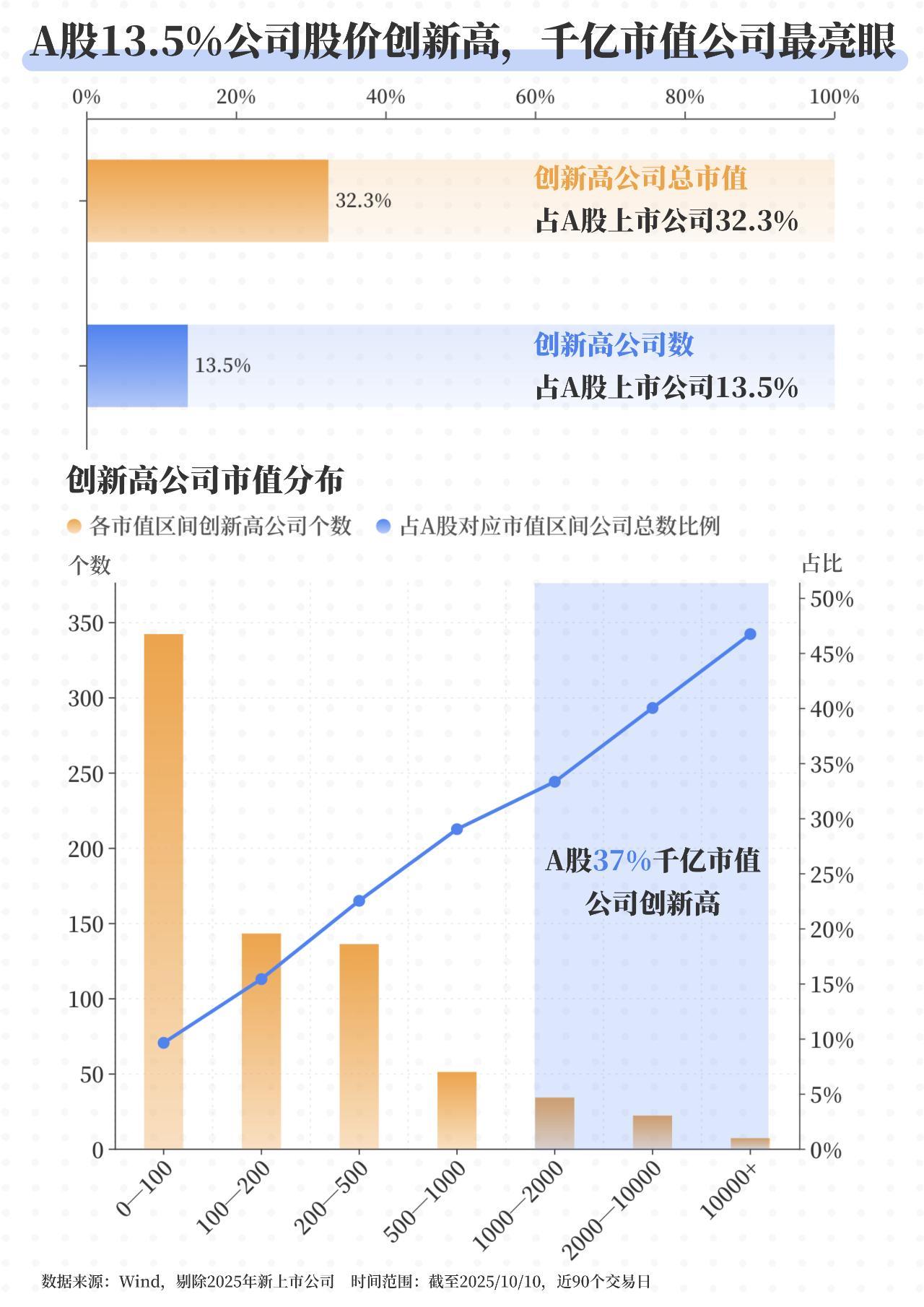 A股重返3900点：硬科技领涨，龙头效应显著