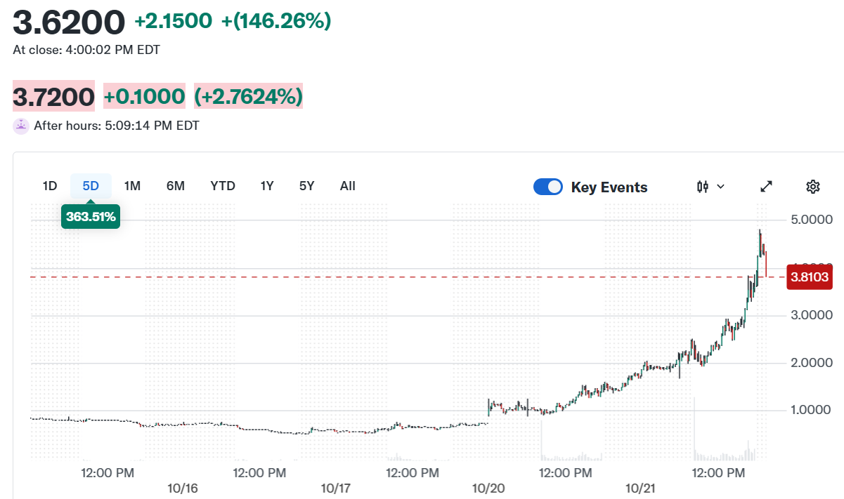 Beyond Meat股价三天暴涨600%：迷因股热潮再现，市场顶部信号？