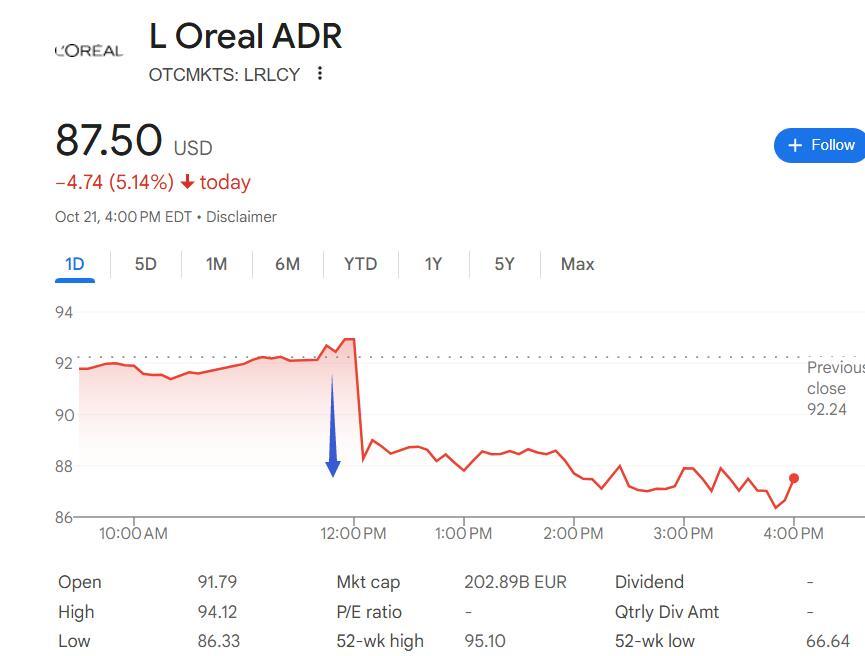 欧莱雅Q3财报解析：中国需求复苏，北美市场拖累，股价大跌