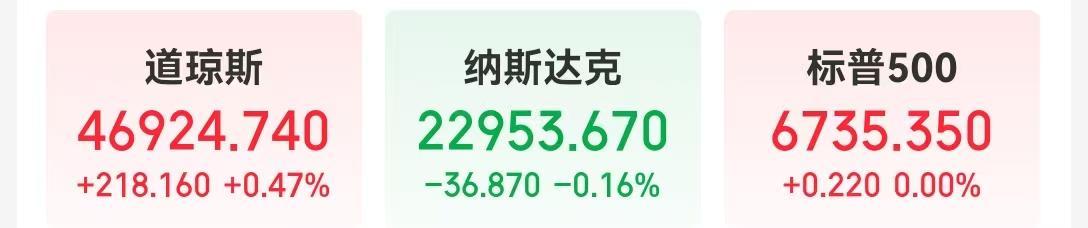 国际黄金暴跌超5%！加密货币24小时蒸发42亿，道指创新高引关注