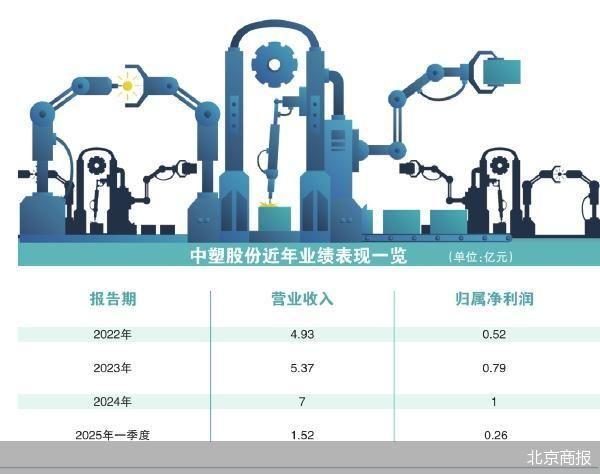 两度变更拟上市板块 中塑股份冲刺IPO