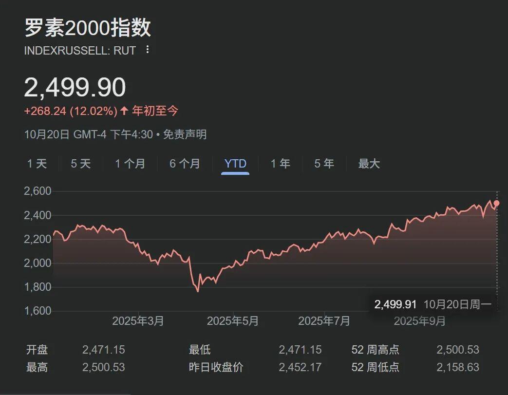 美股小盘股：2025年涨势喜人，长期表现仍存隐忧