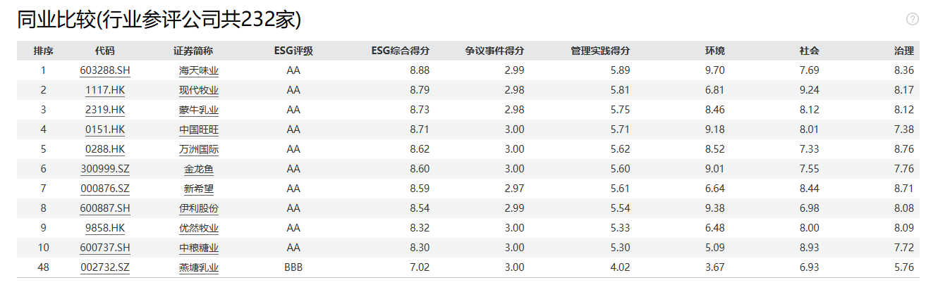 燕塘乳业：营收利润双降，高管薪酬引发争议|ESG案例