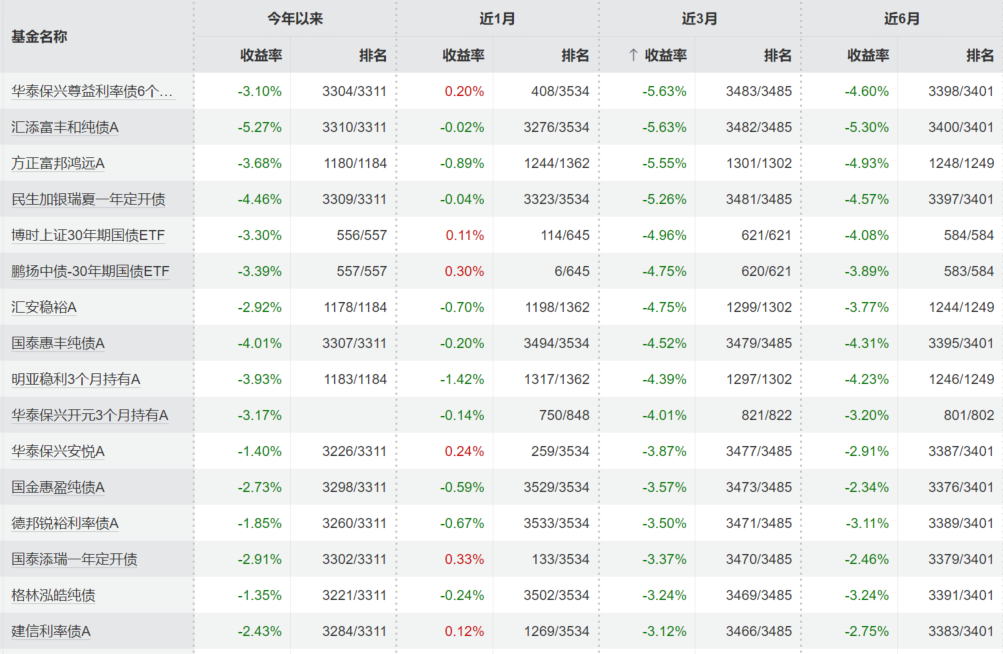 汇添富丰和纯债A业绩垫底：债市调整与管理层变动双重冲击