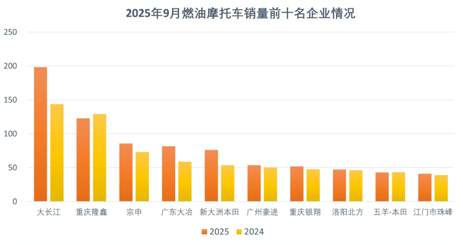 2025年1-9月电摩销量排名：雅迪领跑，春风动力、隆鑫上榜
