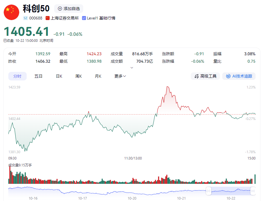 寒武纪市值飙升6000亿，农业银行登顶A股市值榜首