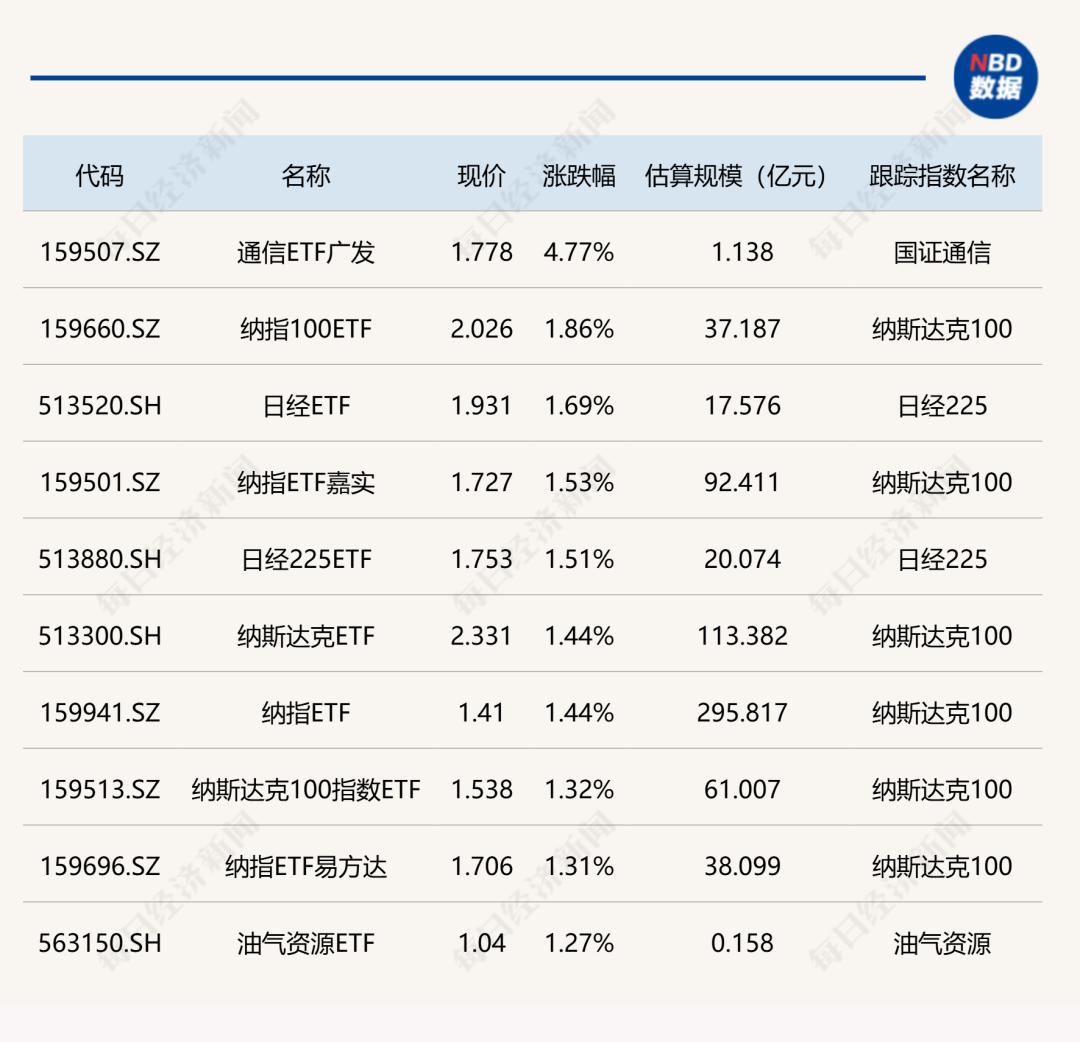 10月22日ETF收评：通信ETF涨超4%，黄金ETF重挫超4%
