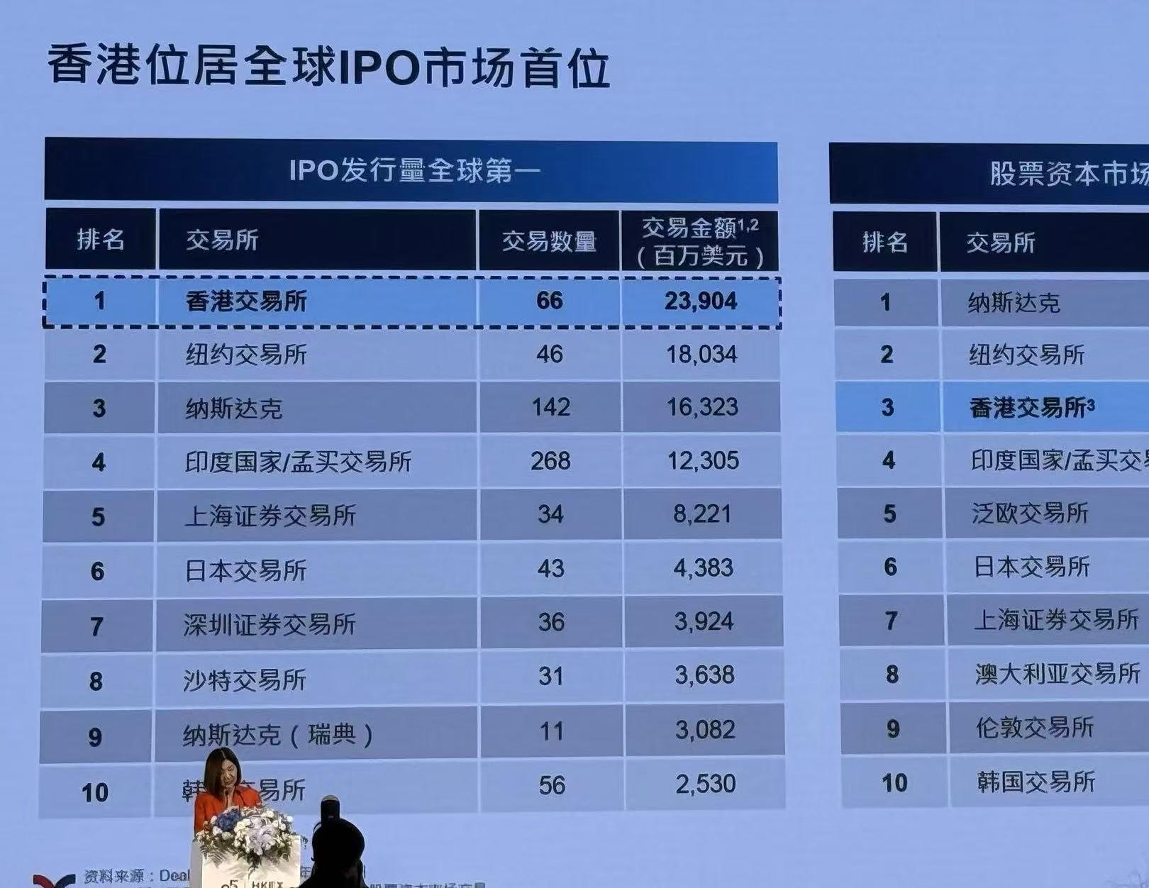 港交所陈翊庭：香港IPO全球领先，A股公司赴港上市热潮持续