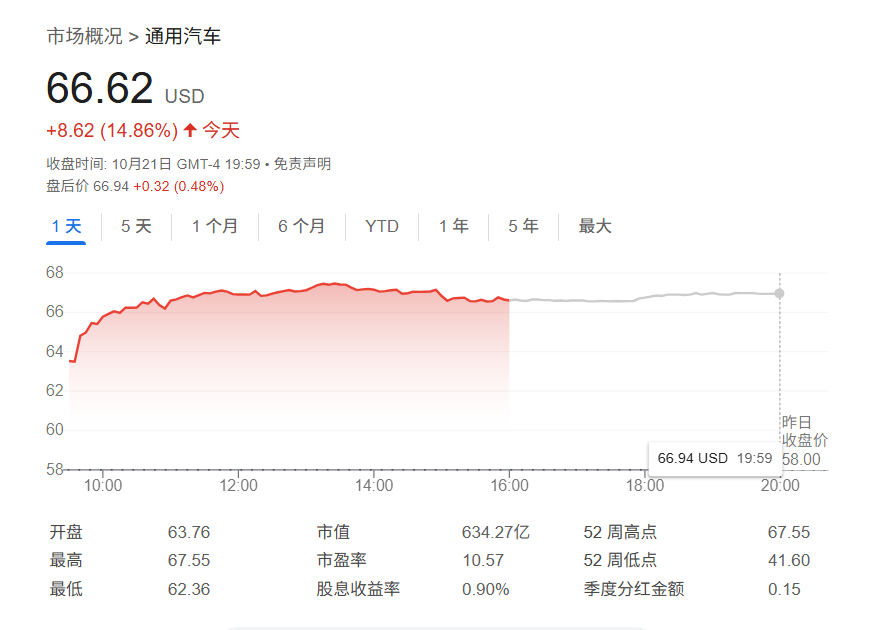 通用汽车上调全年利润预期：关税减负与电动车亏损收窄成关键