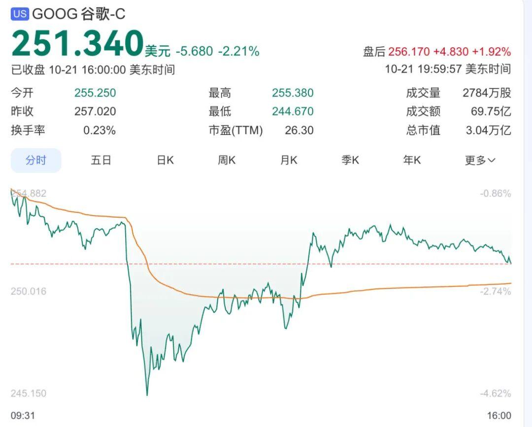 谷歌大跌，下一个轮到谁？