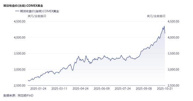 黄金单日暴跌超5%！多头溃败还是牛市休整？后市怎么走？