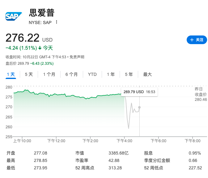 “欧股第一大权重股”SAP第三季度云营收不及预期，股价盘后跌4% | 财报见闻