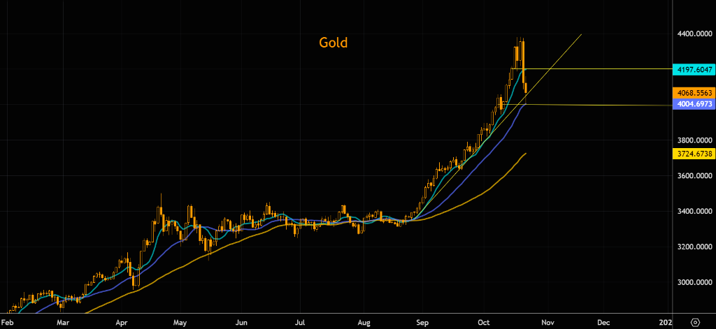 金银隔夜暴跌后：黄金4000美元、白银48美元成关键技术位