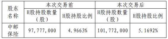 中邮保险1445万港元举牌中国通号H股，年内三度举牌背后的逻辑
