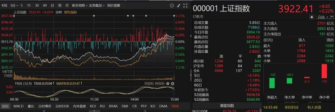 A股尾盘强势拉升：三大指数集体翻红，科技与煤炭板块领涨
