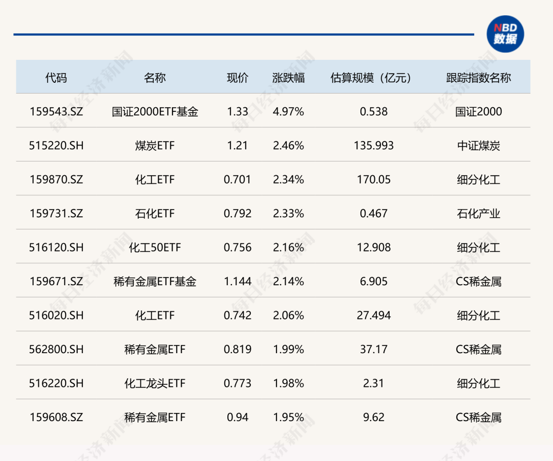 ETF今日行情 | 国证2000ETF大涨近5%，煤炭化工ETF涨幅超2%