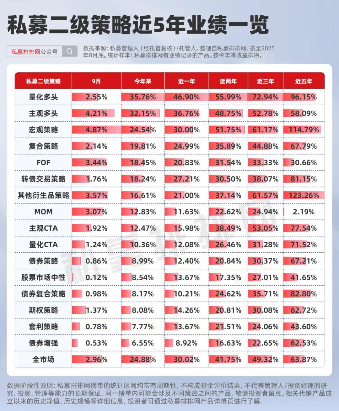前三季度量化私募榜揭晓！幻方量化业绩排名飙升！