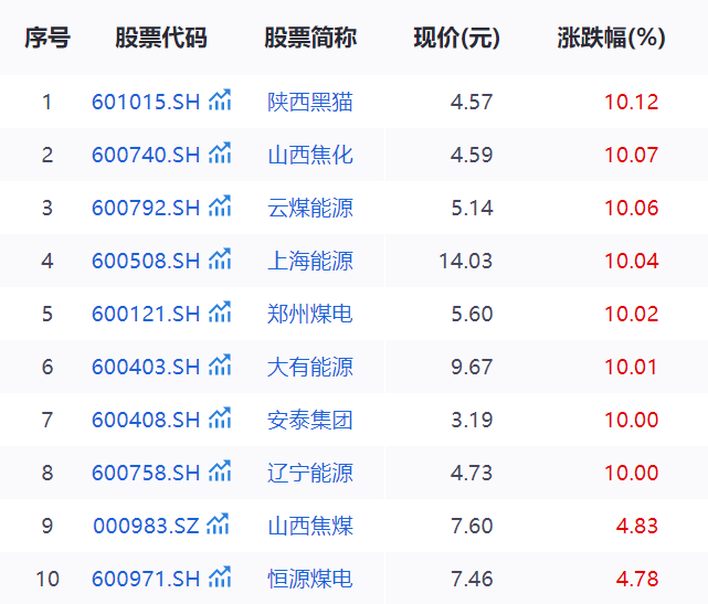 煤炭板块大爆发，85只概念股谁的涨势最猛？