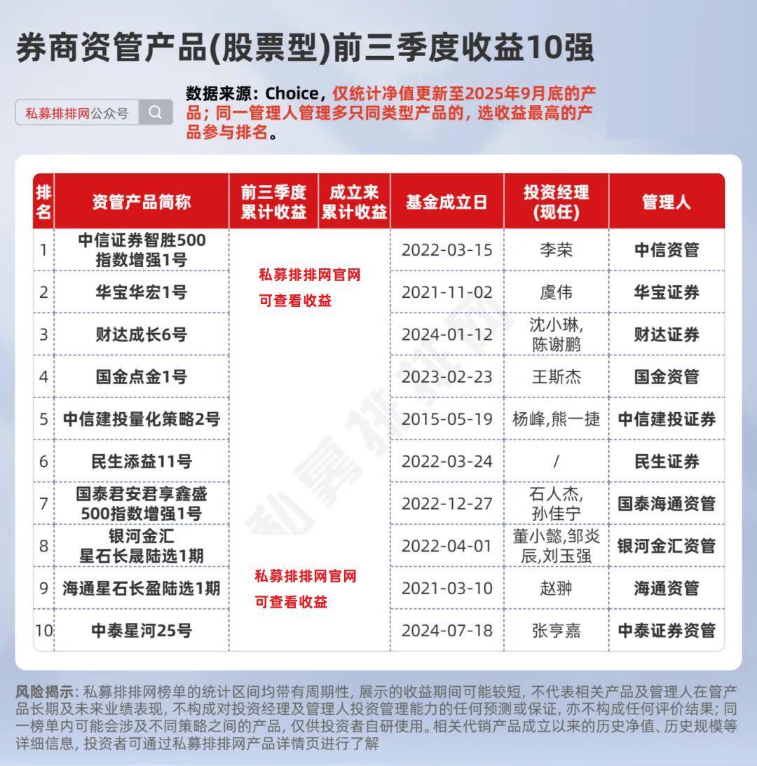 2025券商资管前三季度业绩排名：中信资管多产品领跑