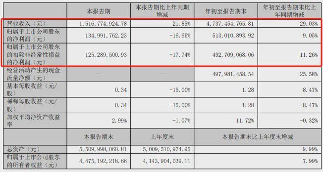 乖宝宠物：Q3净利下滑16.65%，增收不增利困局待解