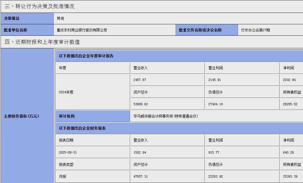 村镇银行并购潮起：巨头扩张，渝农商行反现“卖子”动作