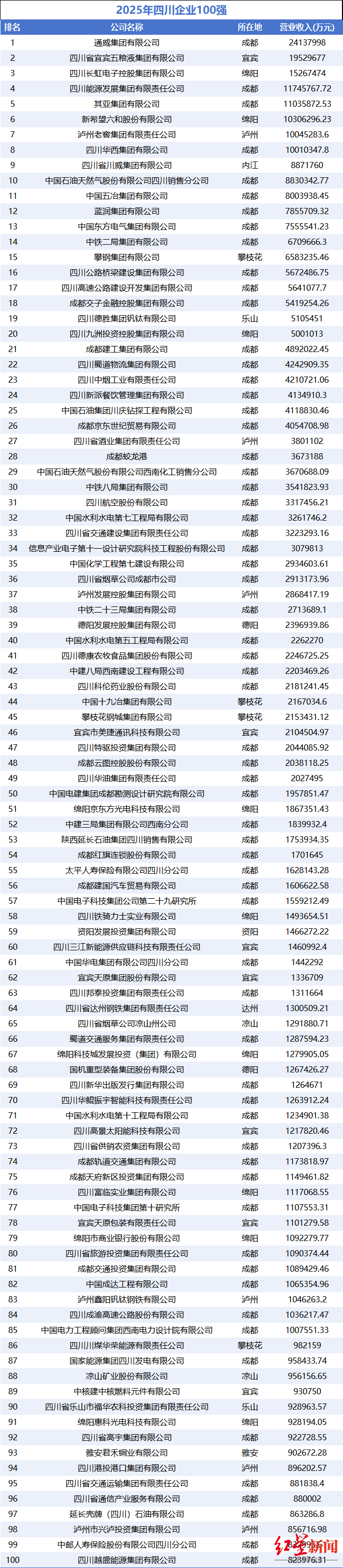 2025四川企业百强榜揭晓：通威登顶，成都64家企业上榜