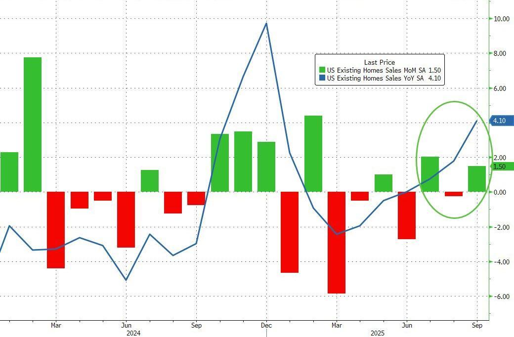 美国9月成屋销售达七个月峰值，房价涨幅趋缓库存大增