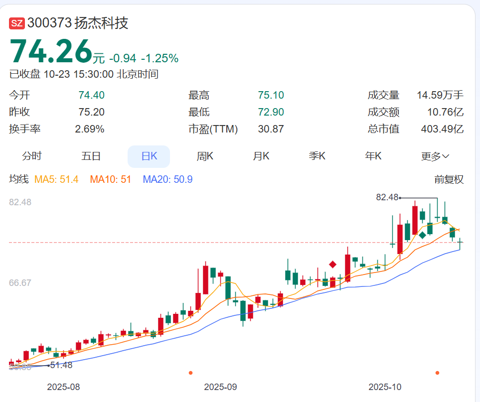 22亿元收购案，刚开始就“黄”了，A股芯片公司：好聚好散！股价年内已涨超70%
