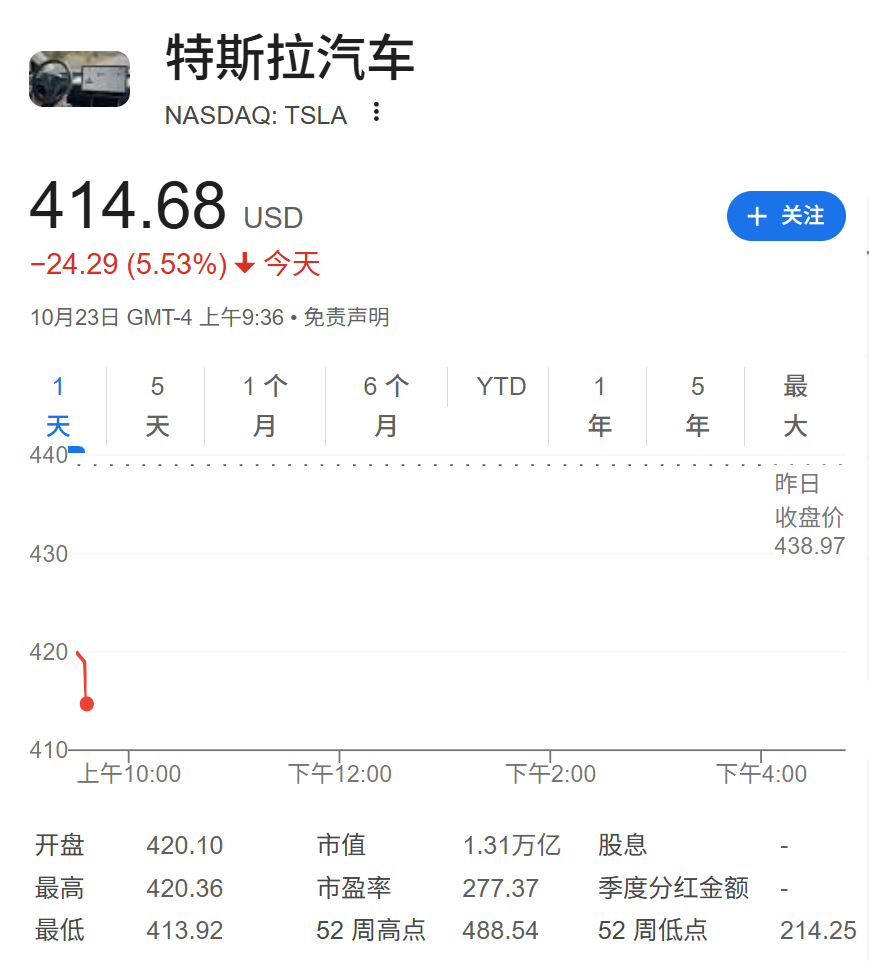 特斯拉利润暴跌40%：马斯克力推天价薪酬方案引争议