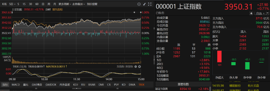 十年新高！A股沪指逼近4000点，两大信号预示下周行情？