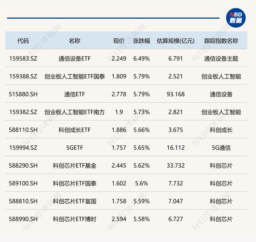10月24日ETF市场收评：通信设备与AI相关ETF涨幅超5%