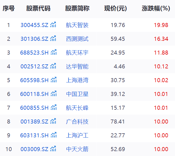 逐梦太空经济时代，250余只商业航天概念股今年接连大涨