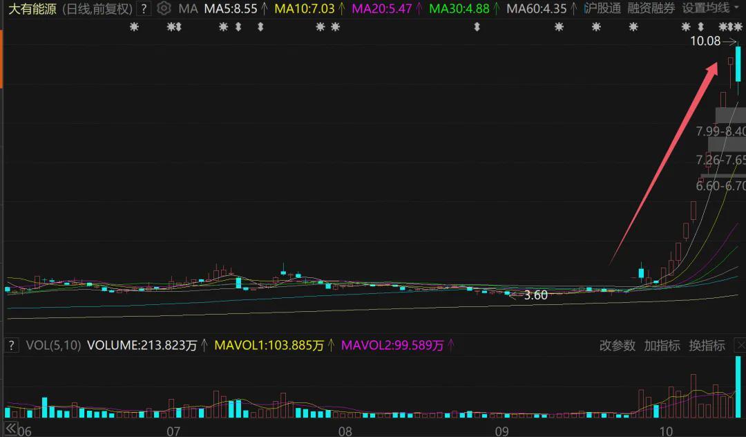 10天9涨停！大有能源成A股新晋超级妖股