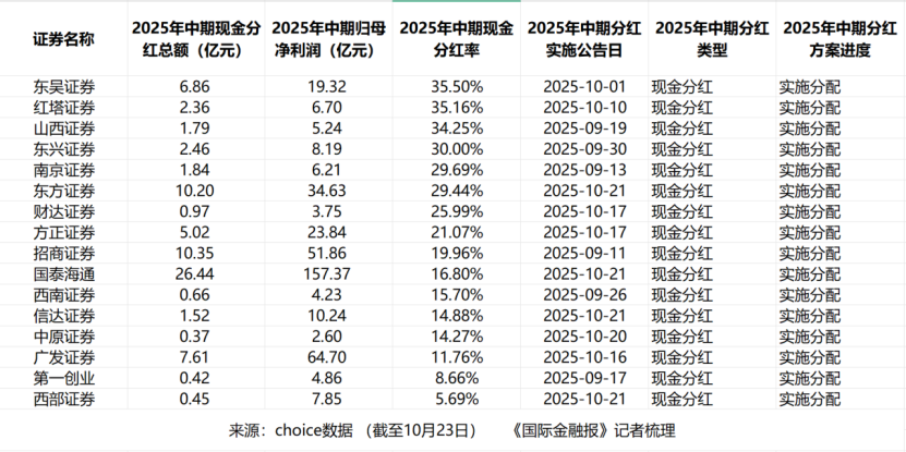 年中分红近80亿！上市券商分红能力大比拼