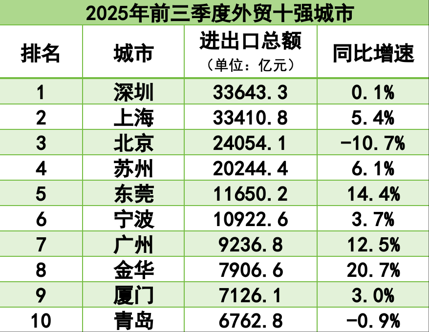 2025外贸十强城市年末格局：深沪争霸，金华崛起，青杭竞逐第十