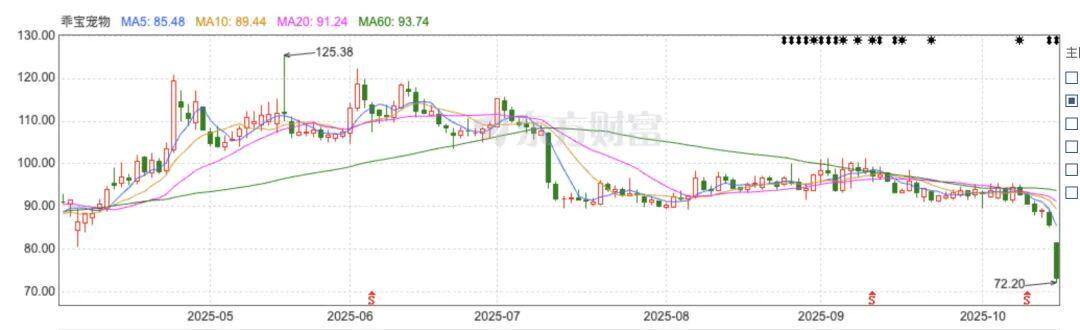 乖宝宠物三季报后股价暴跌：单日市值蒸发近50亿，市场担忧加剧