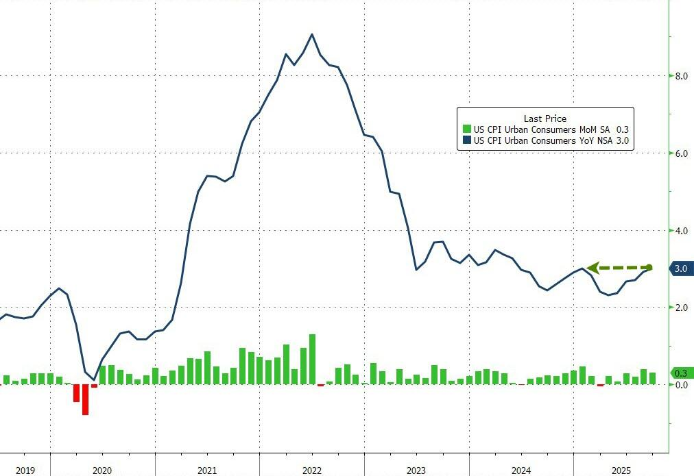 美国9月核心CPI增速放缓至0.2%，美联储年内降息预期增强