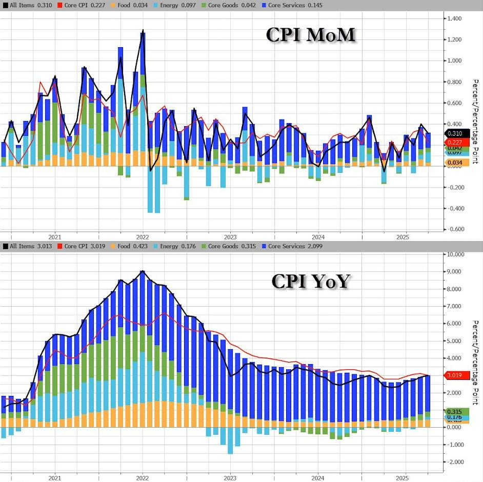 美政府关门前最后一份CPI报告出炉，9月通胀数据解读