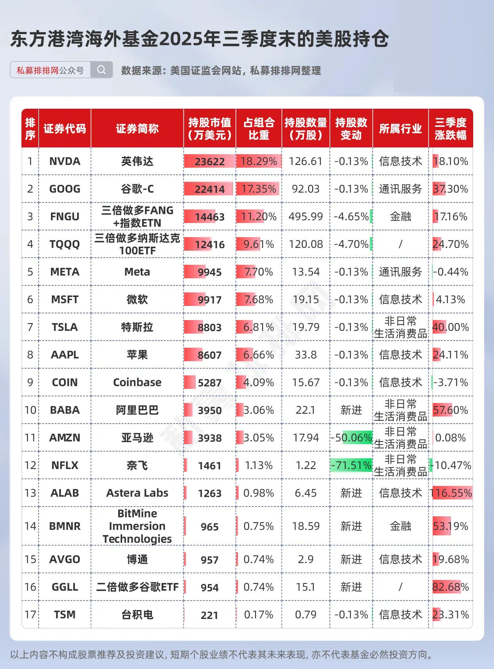 但斌2025年Q3持仓曝光：92亿重仓美股，阿里巴巴成新宠