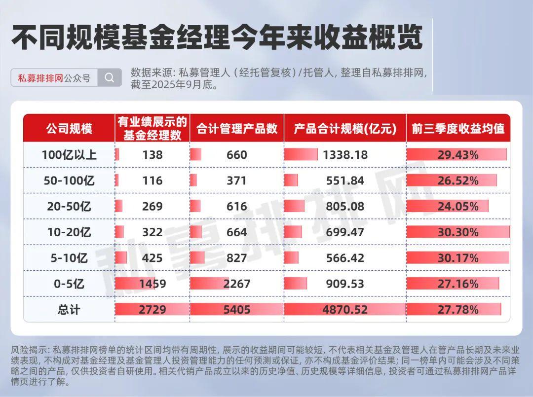基金经理十强巨震！量化巨头幻方量化、九坤投资旗下基金经理上榜