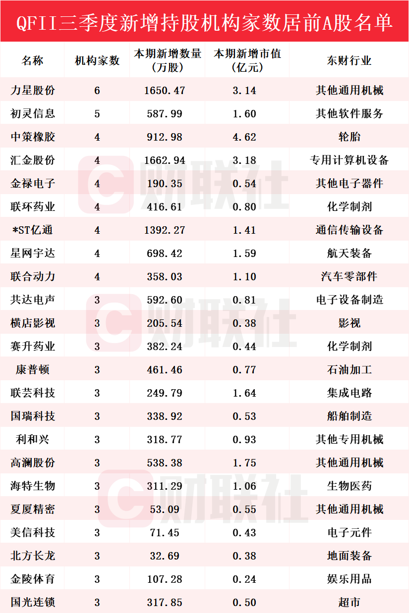 QFII持仓曝光！Q3新进154只个股前十大流通股东榜，力星股份获增持家数最多