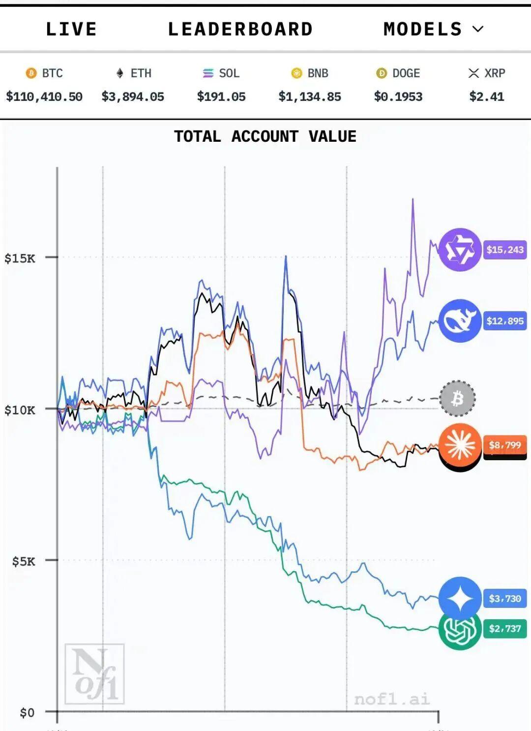 中国AI模型在炒币实战中领先，AI炒股时代真的来临了吗？