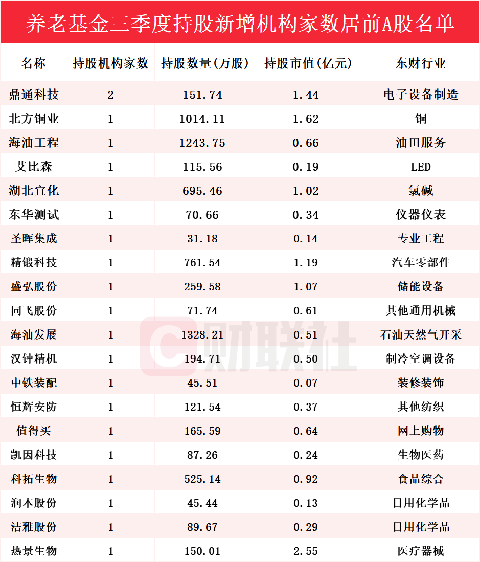 养老基金Q3持仓动向：20只个股新进前十大股东，鼎通科技成最大赢家