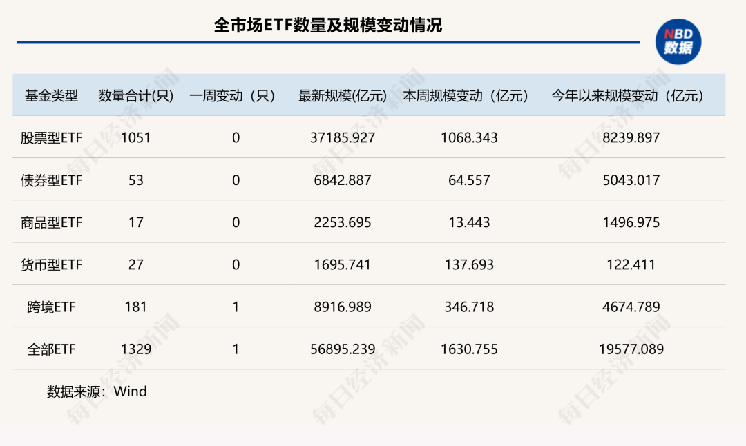 ETF市场强势回血：股票型ETF单周增千亿，黄金ETF逆势吸金
