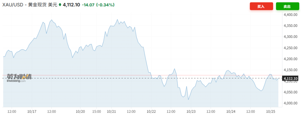 黄金市场闪崩后：散户抄底潮起，专业机构观点分歧