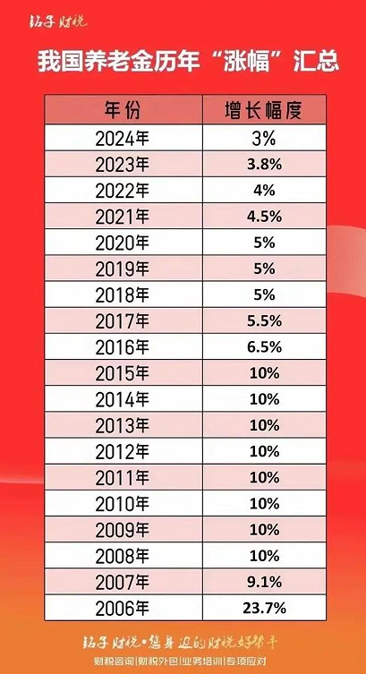 中央定调十五五：未来五年养老金涨幅预测与分析