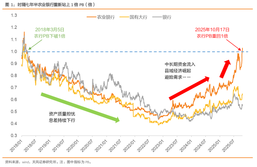 农业银行站稳1倍PB：背后逻辑与未来展望
