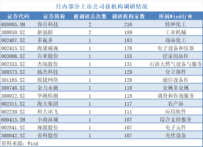 A股三季报披露季：10余只绩优股获百家机构密集调研