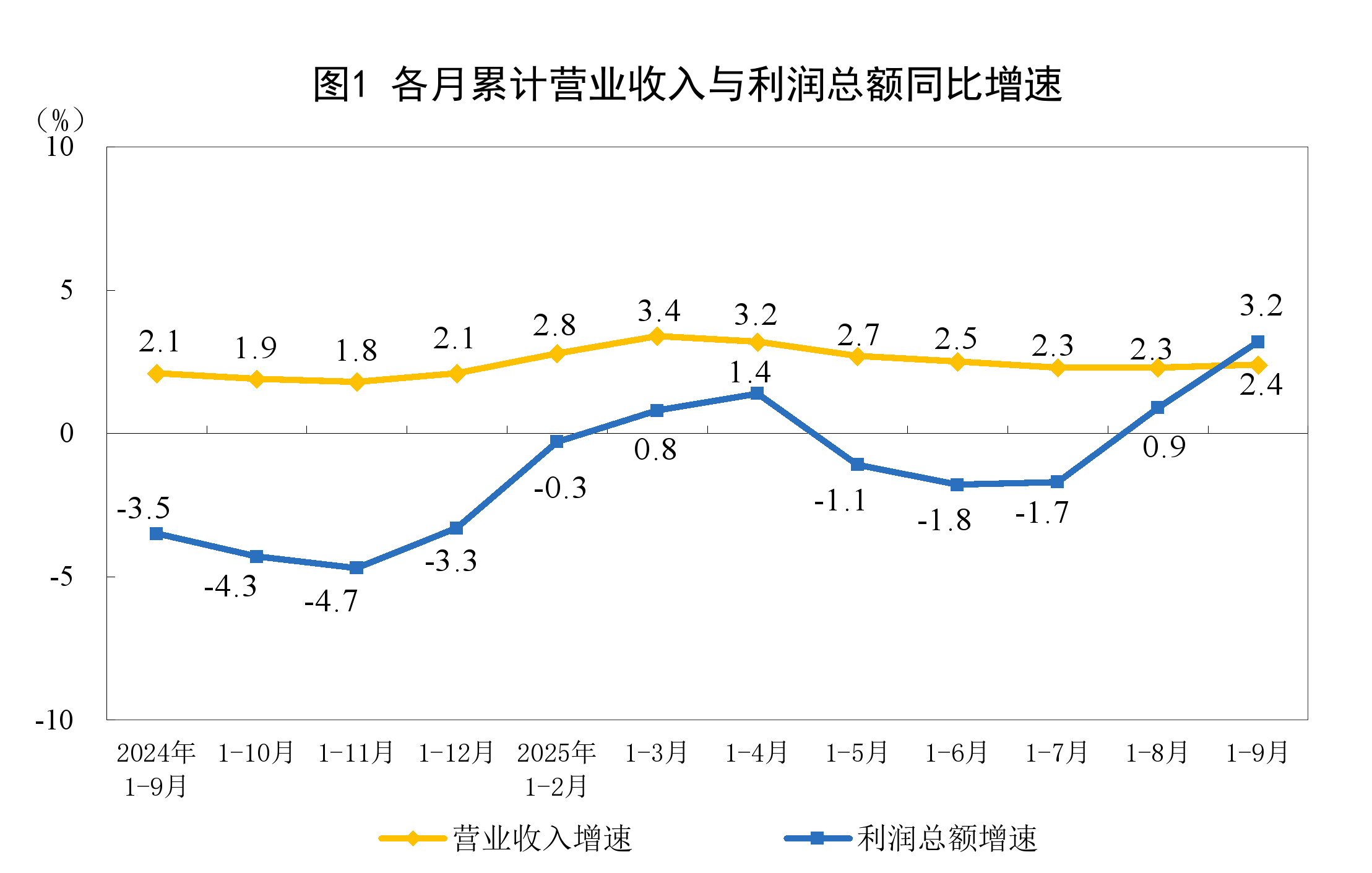 国家统计局：前9月规模以上工业企业利润同比增3.2%